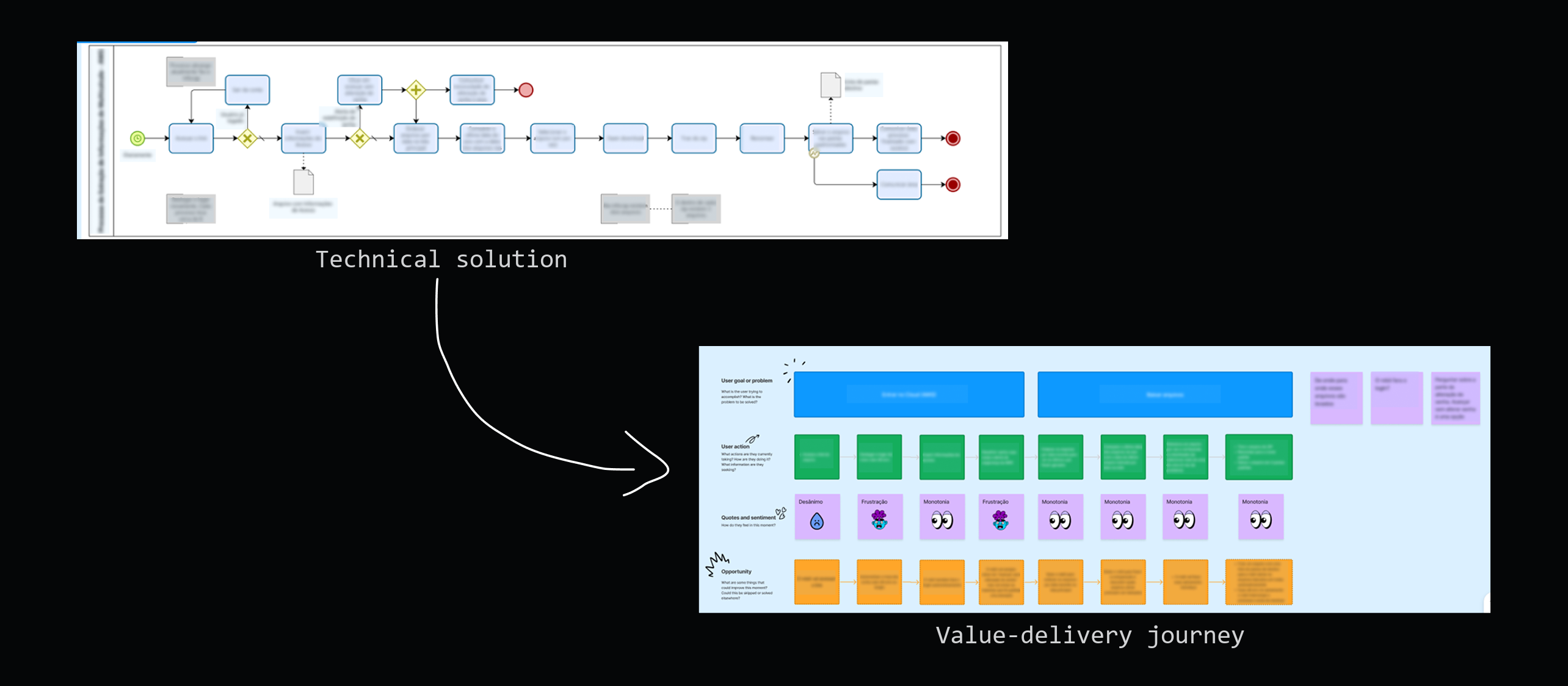 technical pipeline translated into a value-delivery journey